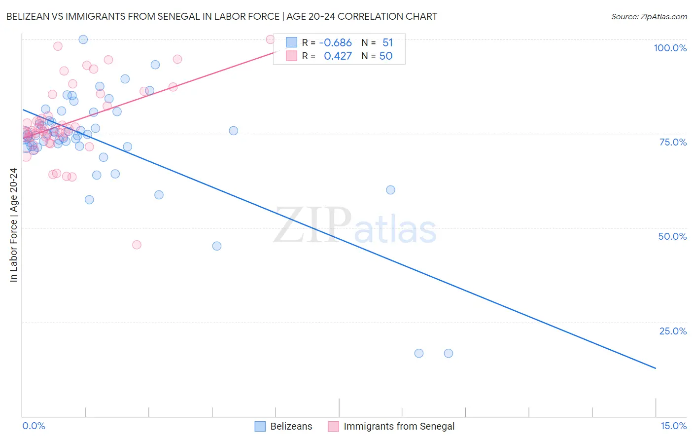 Belizean vs Immigrants from Senegal In Labor Force | Age 20-24