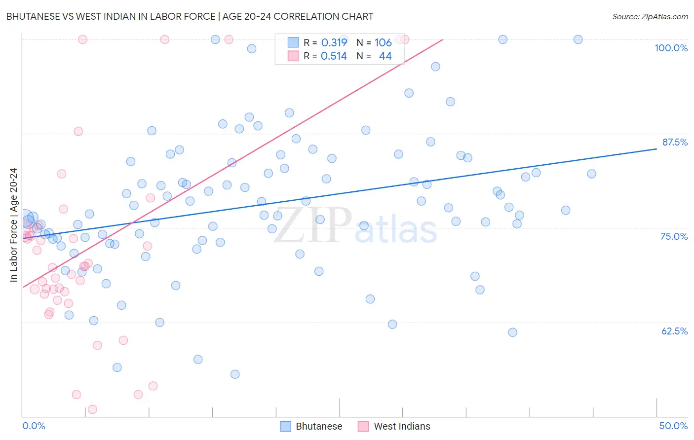 Bhutanese vs West Indian In Labor Force | Age 20-24