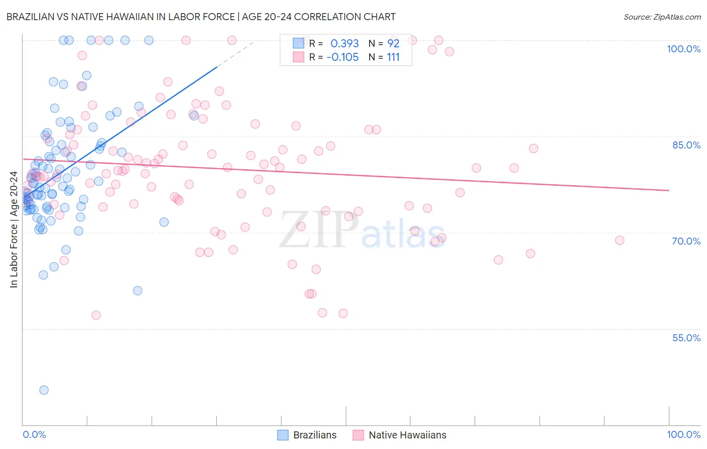 Brazilian vs Native Hawaiian In Labor Force | Age 20-24