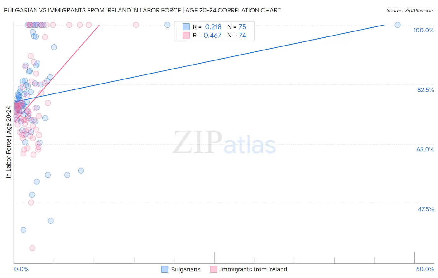 Bulgarian vs Immigrants from Ireland In Labor Force | Age 20-24