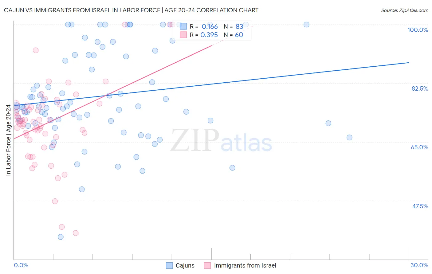 Cajun vs Immigrants from Israel In Labor Force | Age 20-24