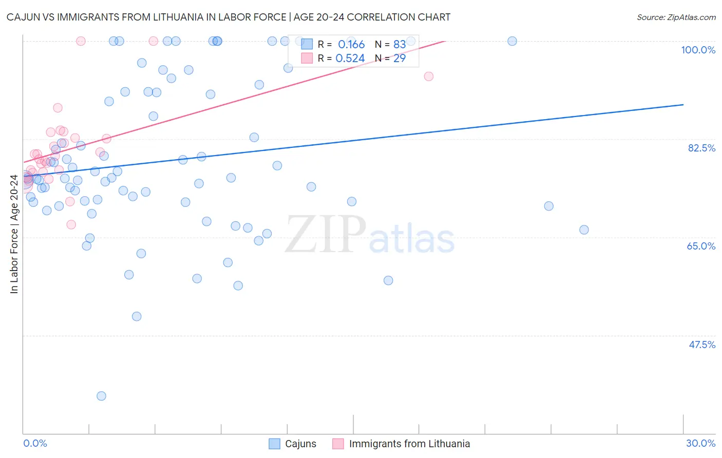 Cajun vs Immigrants from Lithuania In Labor Force | Age 20-24