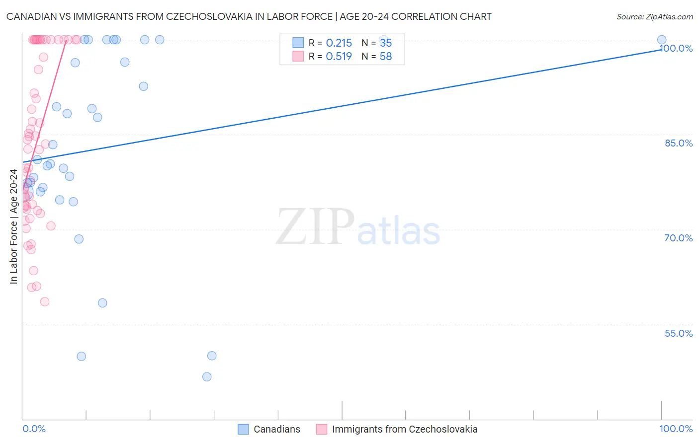 Canadian vs Immigrants from Czechoslovakia In Labor Force | Age 20-24