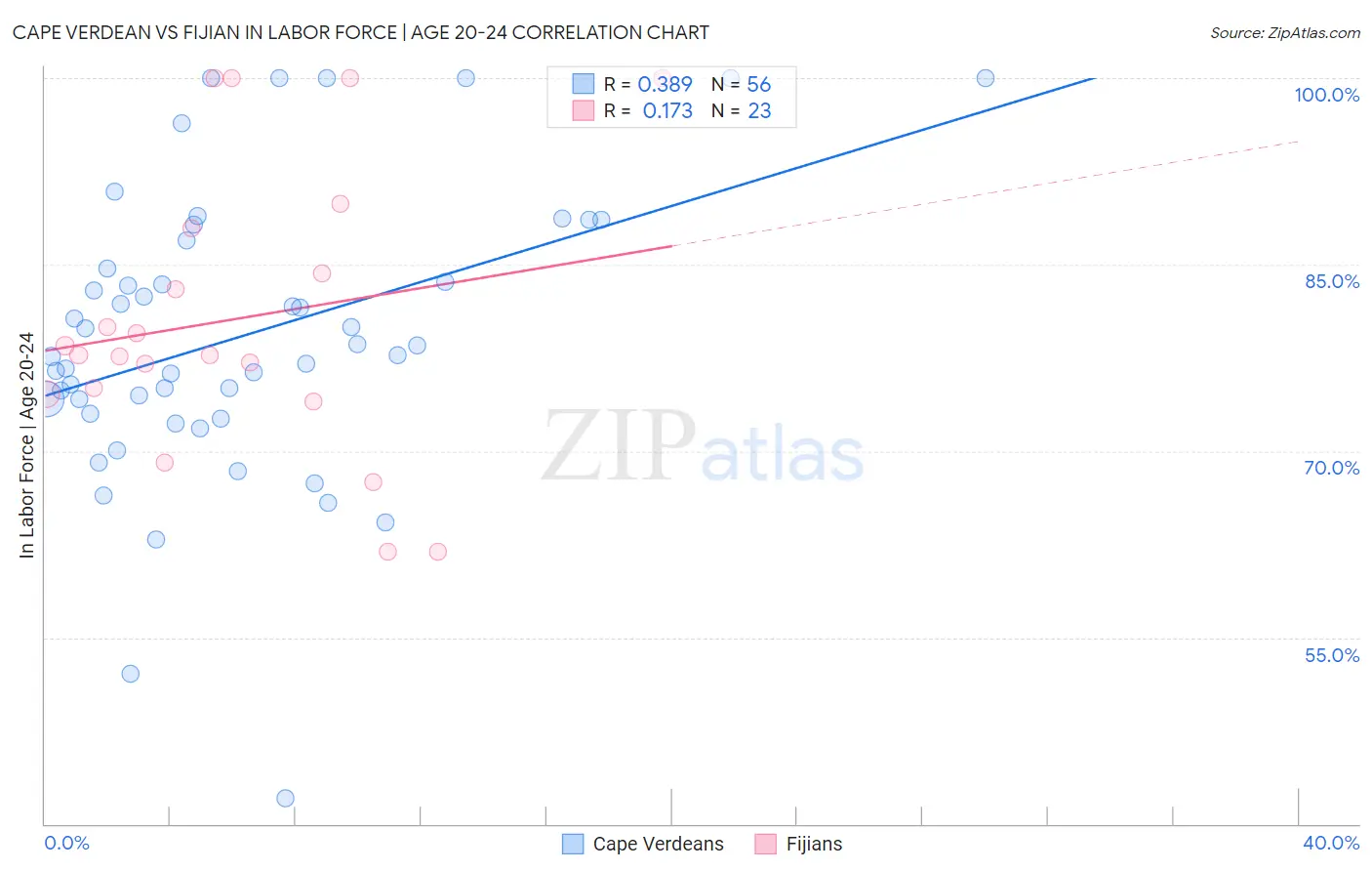 Cape Verdean vs Fijian In Labor Force | Age 20-24