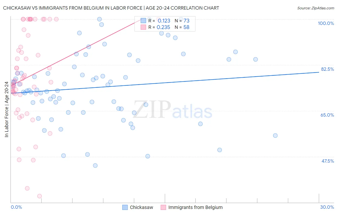 Chickasaw vs Immigrants from Belgium In Labor Force | Age 20-24