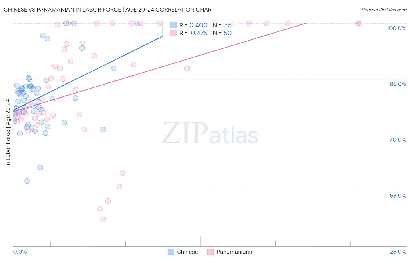 Chinese vs Panamanian In Labor Force | Age 20-24