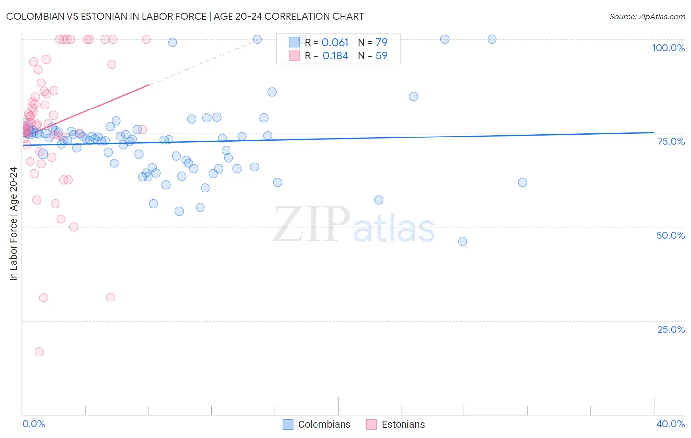 Colombian vs Estonian In Labor Force | Age 20-24