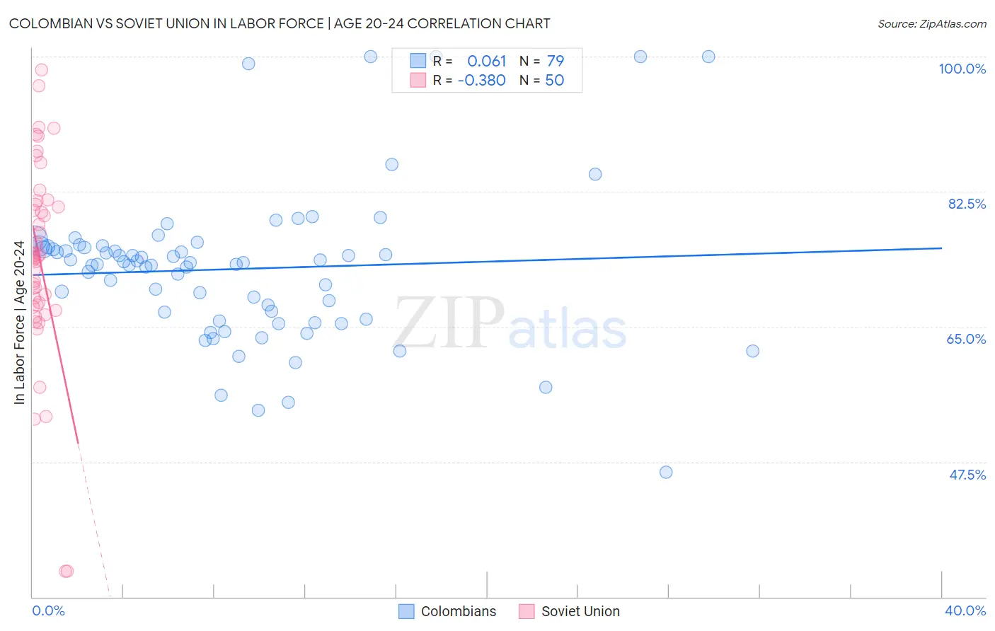 Colombian vs Soviet Union In Labor Force | Age 20-24