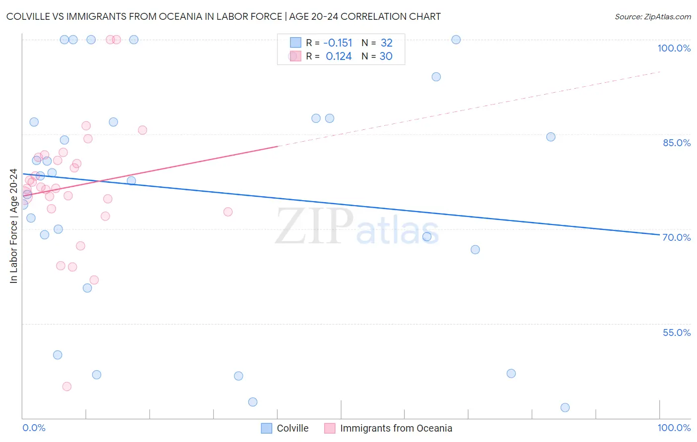 Colville vs Immigrants from Oceania In Labor Force | Age 20-24