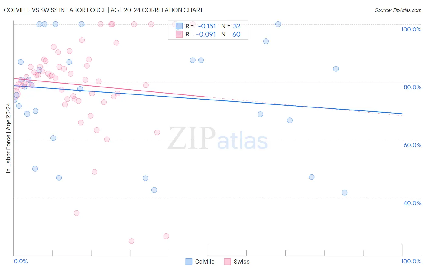 Colville vs Swiss In Labor Force | Age 20-24