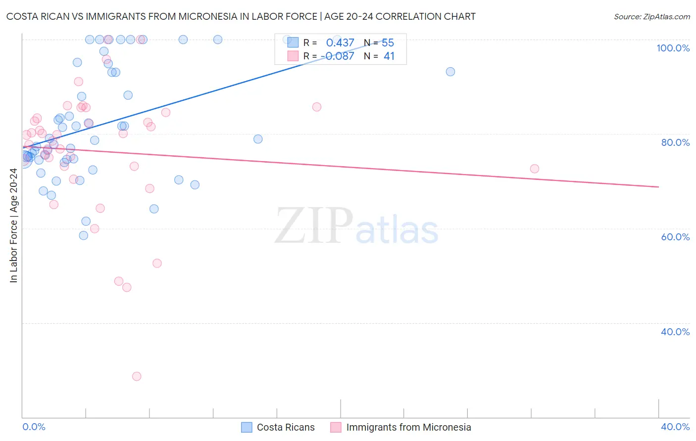 Costa Rican vs Immigrants from Micronesia In Labor Force | Age 20-24