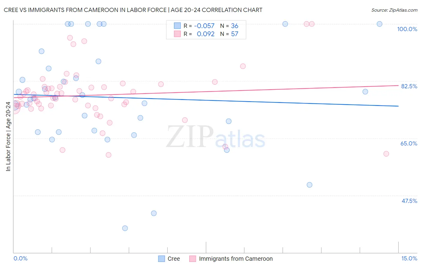 Cree vs Immigrants from Cameroon In Labor Force | Age 20-24