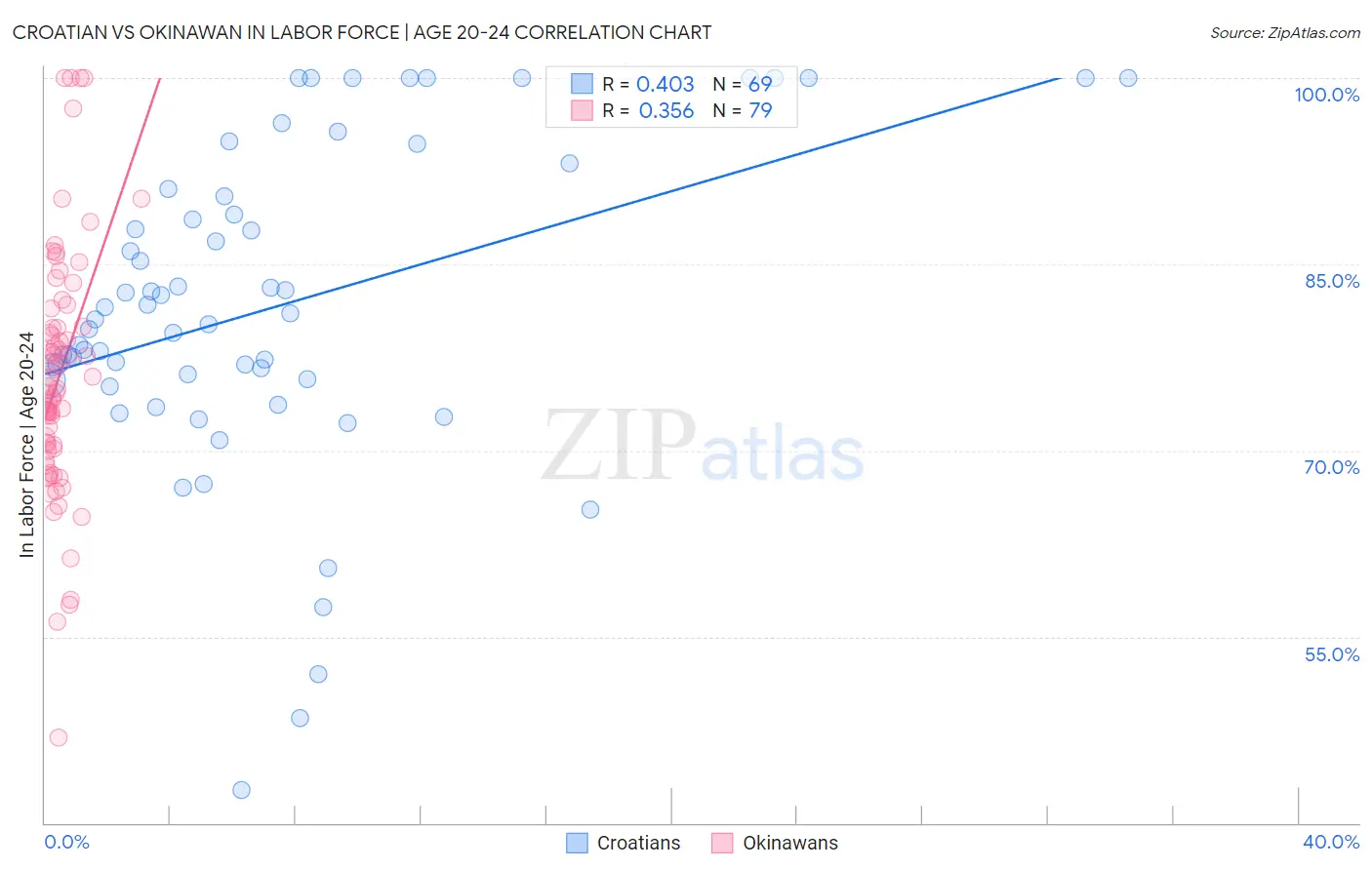 Croatian vs Okinawan In Labor Force | Age 20-24