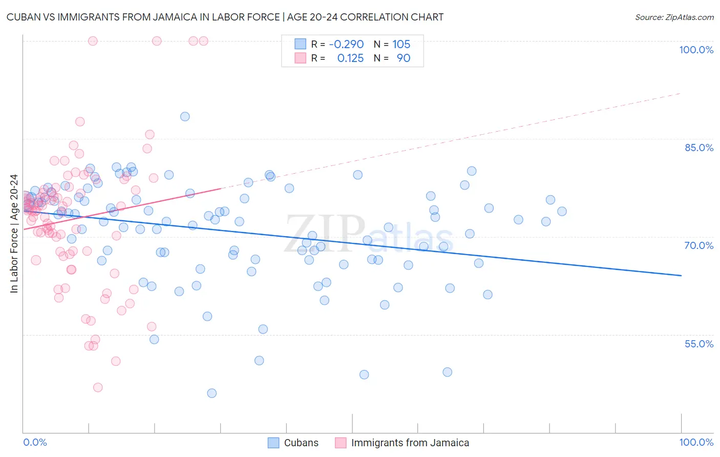 Cuban vs Immigrants from Jamaica In Labor Force | Age 20-24