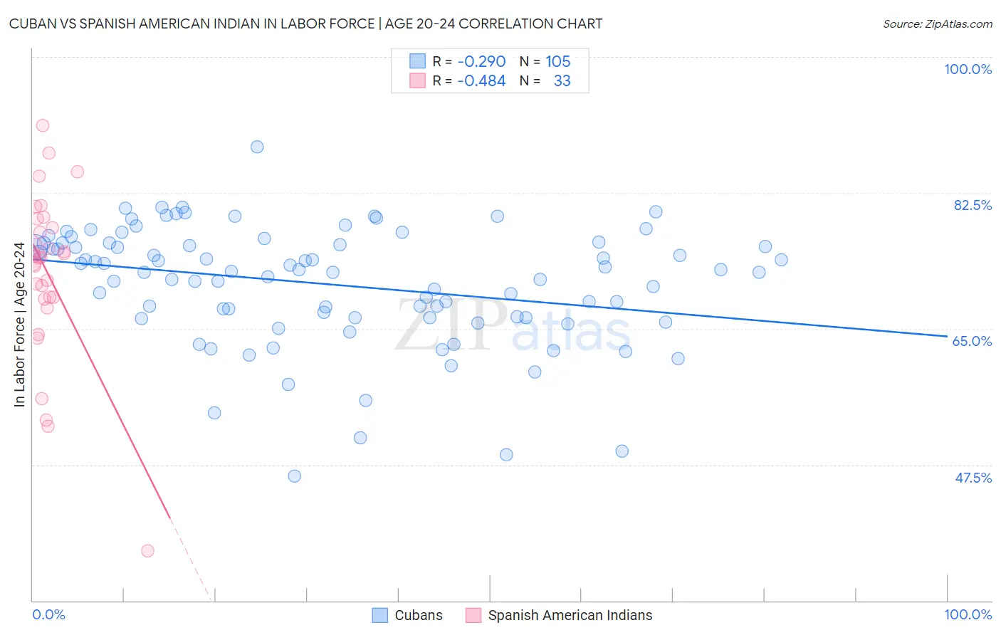 Cuban vs Spanish American Indian In Labor Force | Age 20-24