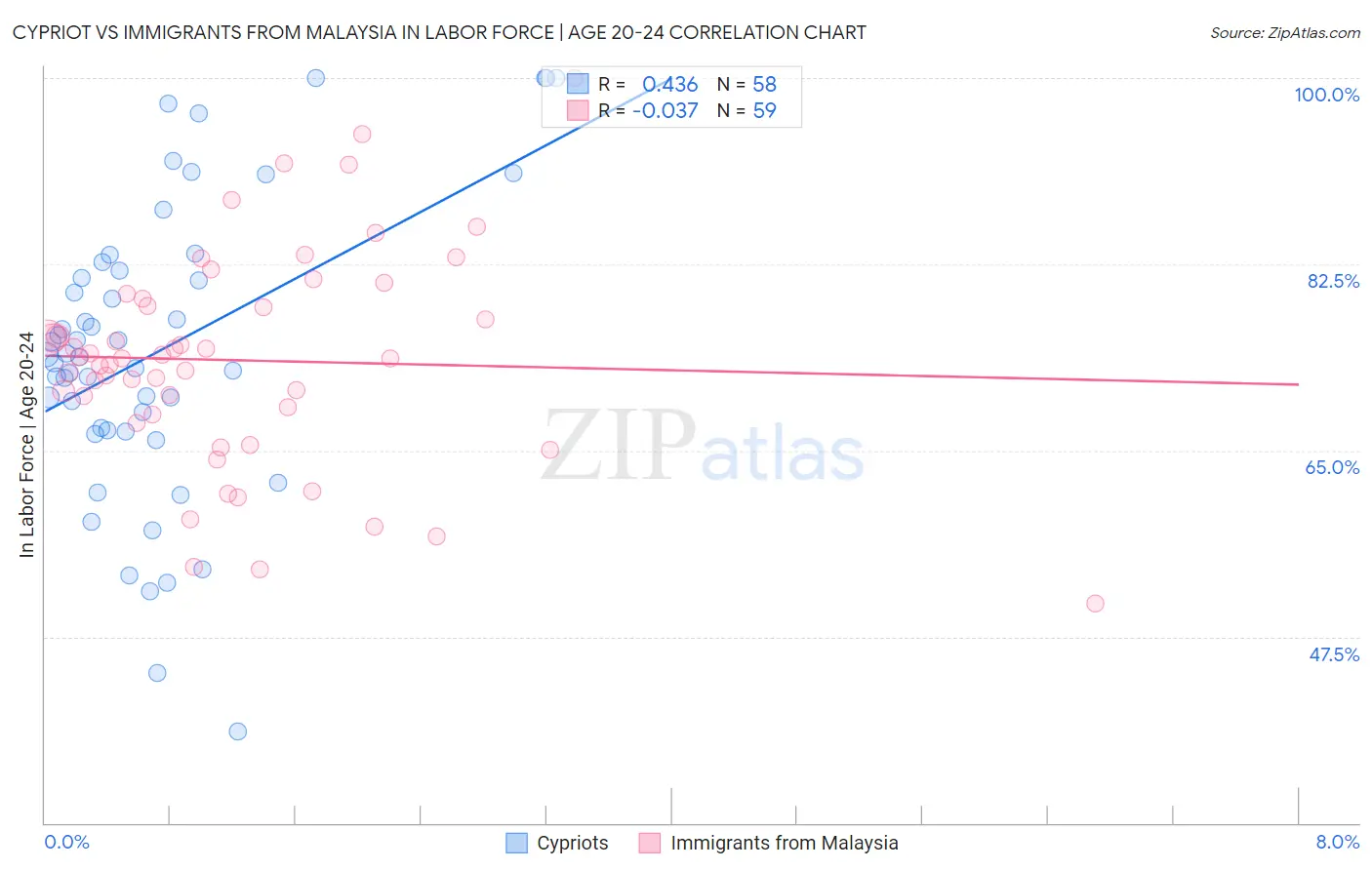 Cypriot vs Immigrants from Malaysia In Labor Force | Age 20-24