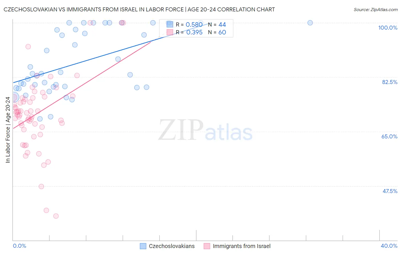 Czechoslovakian vs Immigrants from Israel In Labor Force | Age 20-24