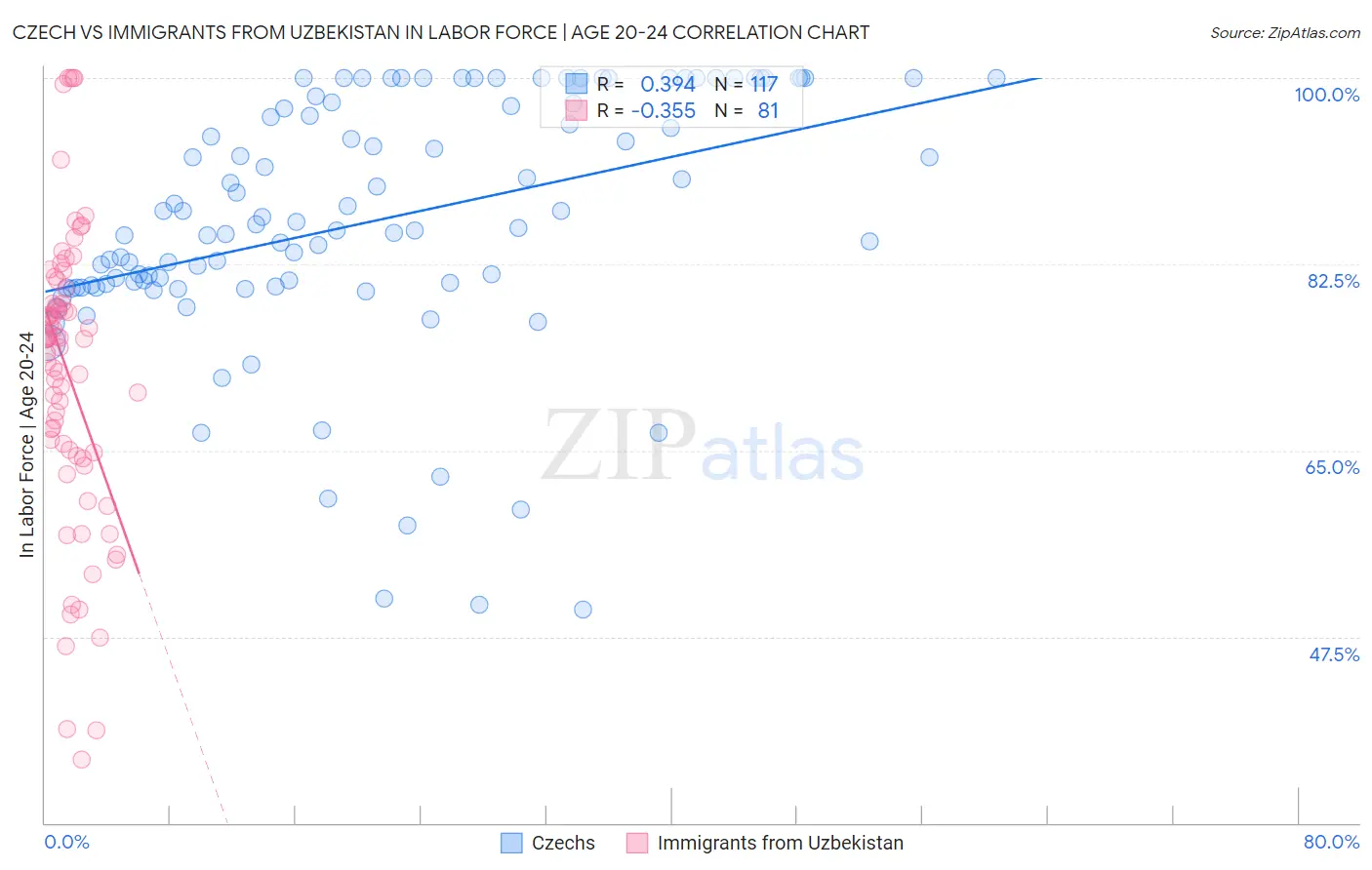 Czech vs Immigrants from Uzbekistan In Labor Force | Age 20-24