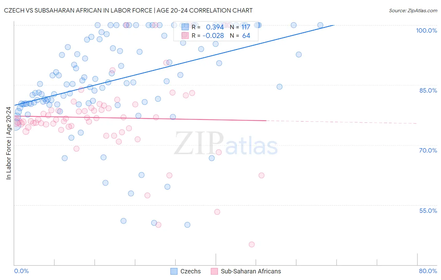 Czech vs Subsaharan African In Labor Force | Age 20-24