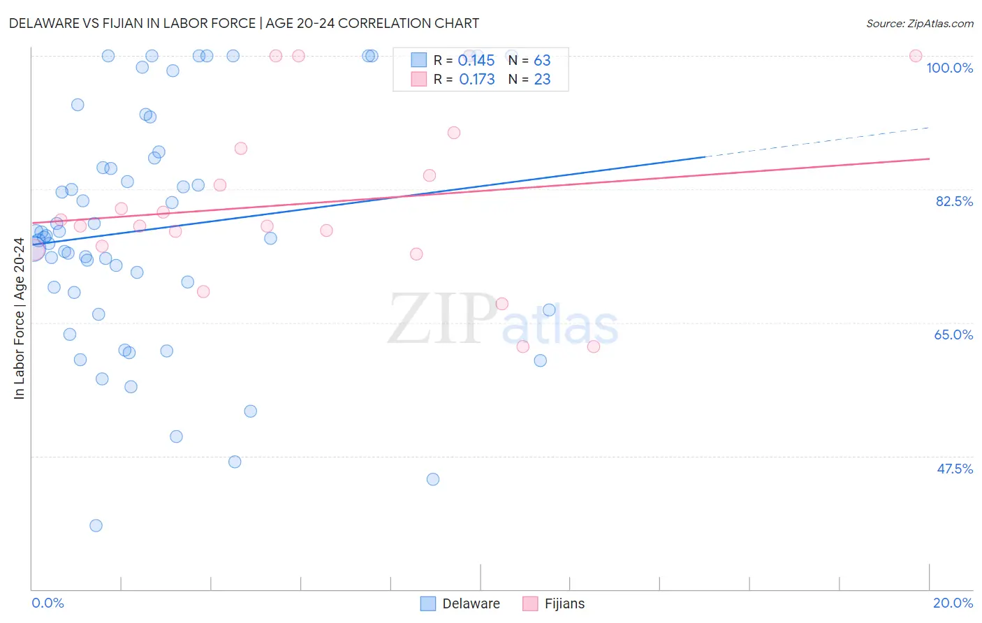 Delaware vs Fijian In Labor Force | Age 20-24