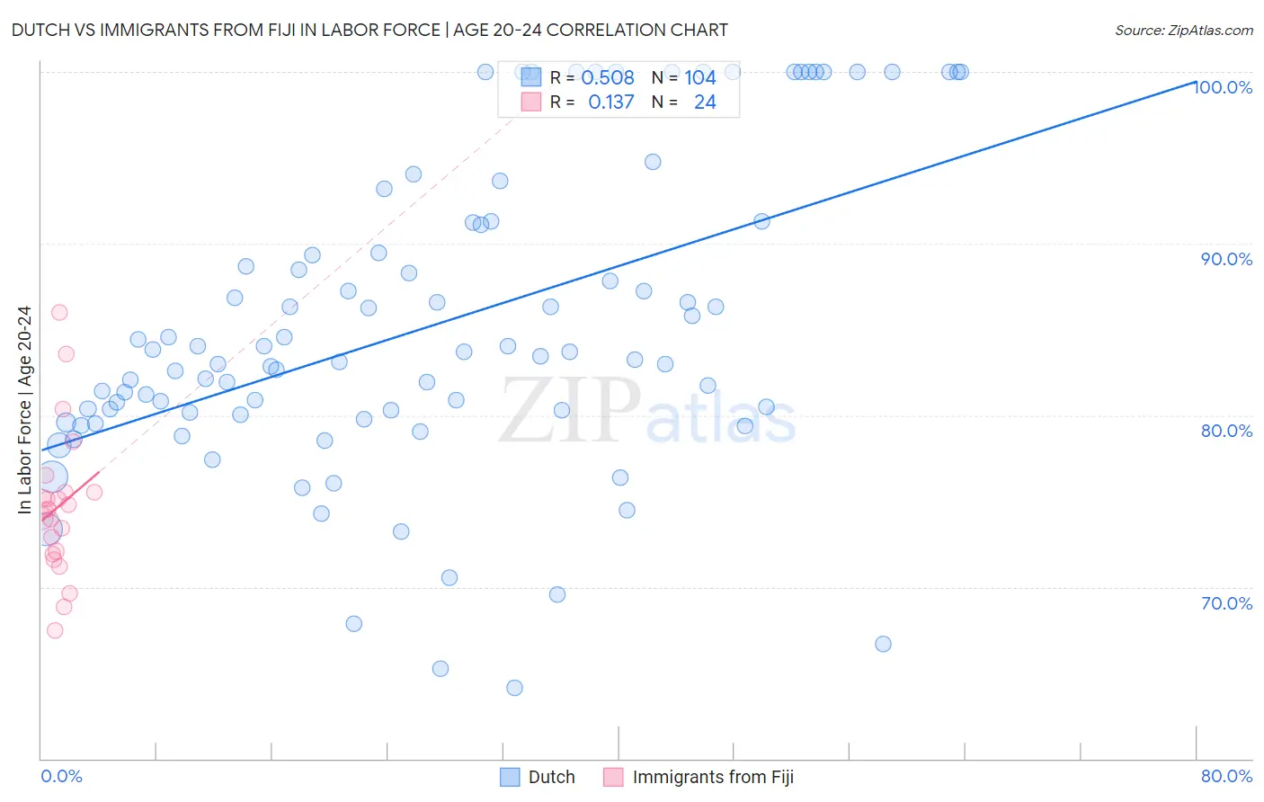 Dutch vs Immigrants from Fiji In Labor Force | Age 20-24