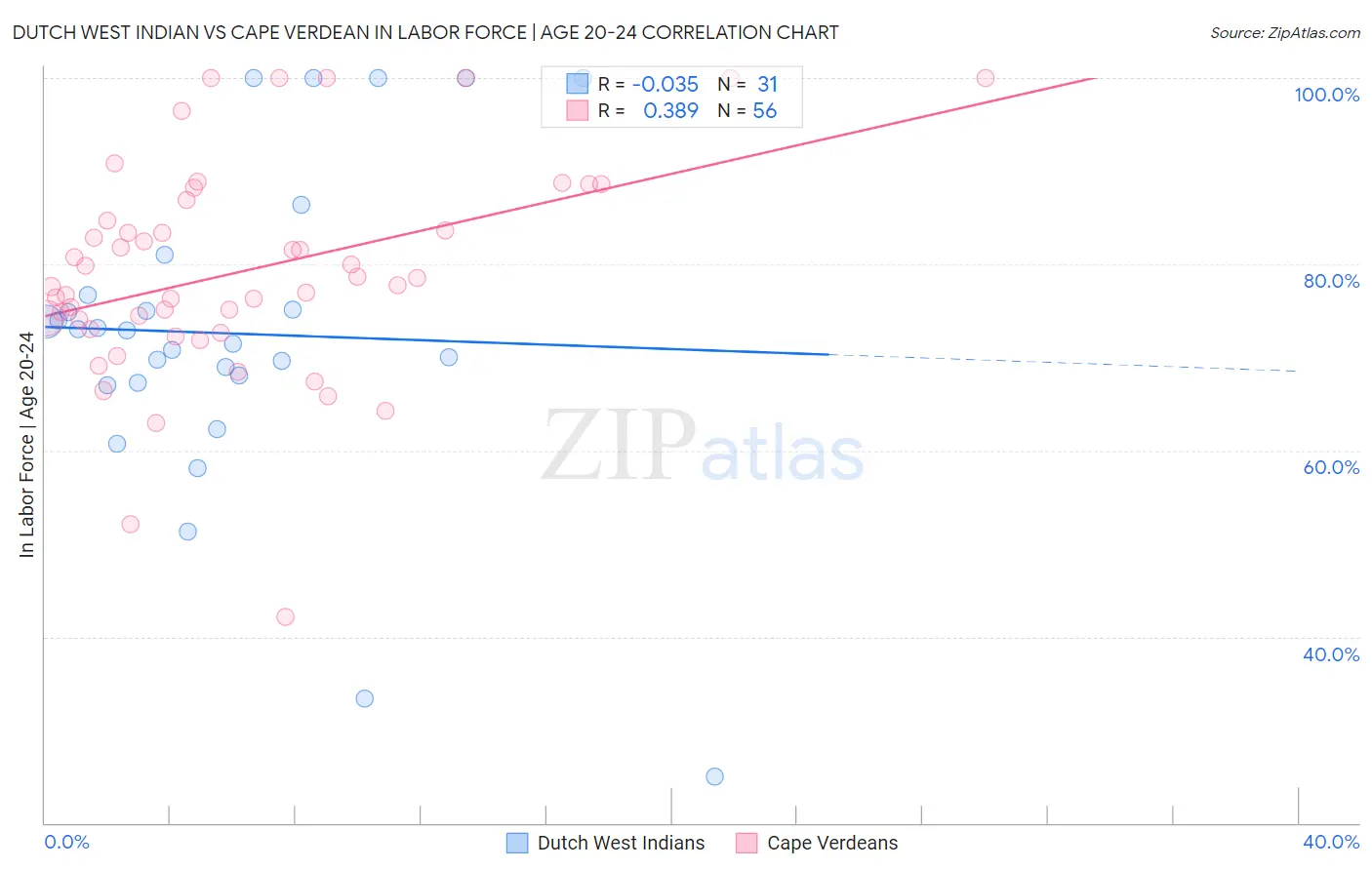 Dutch West Indian vs Cape Verdean In Labor Force | Age 20-24