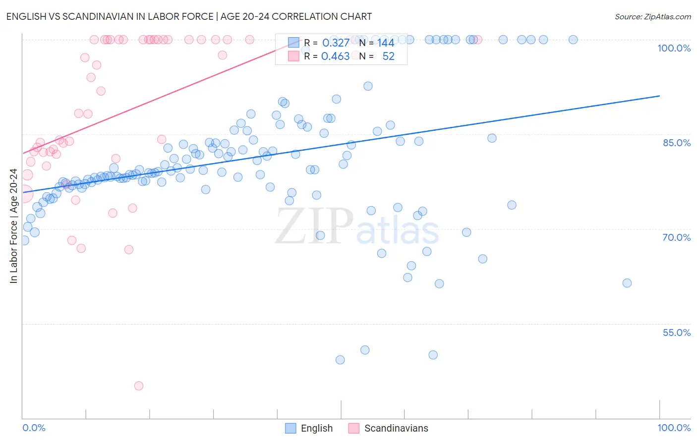 English vs Scandinavian In Labor Force | Age 20-24