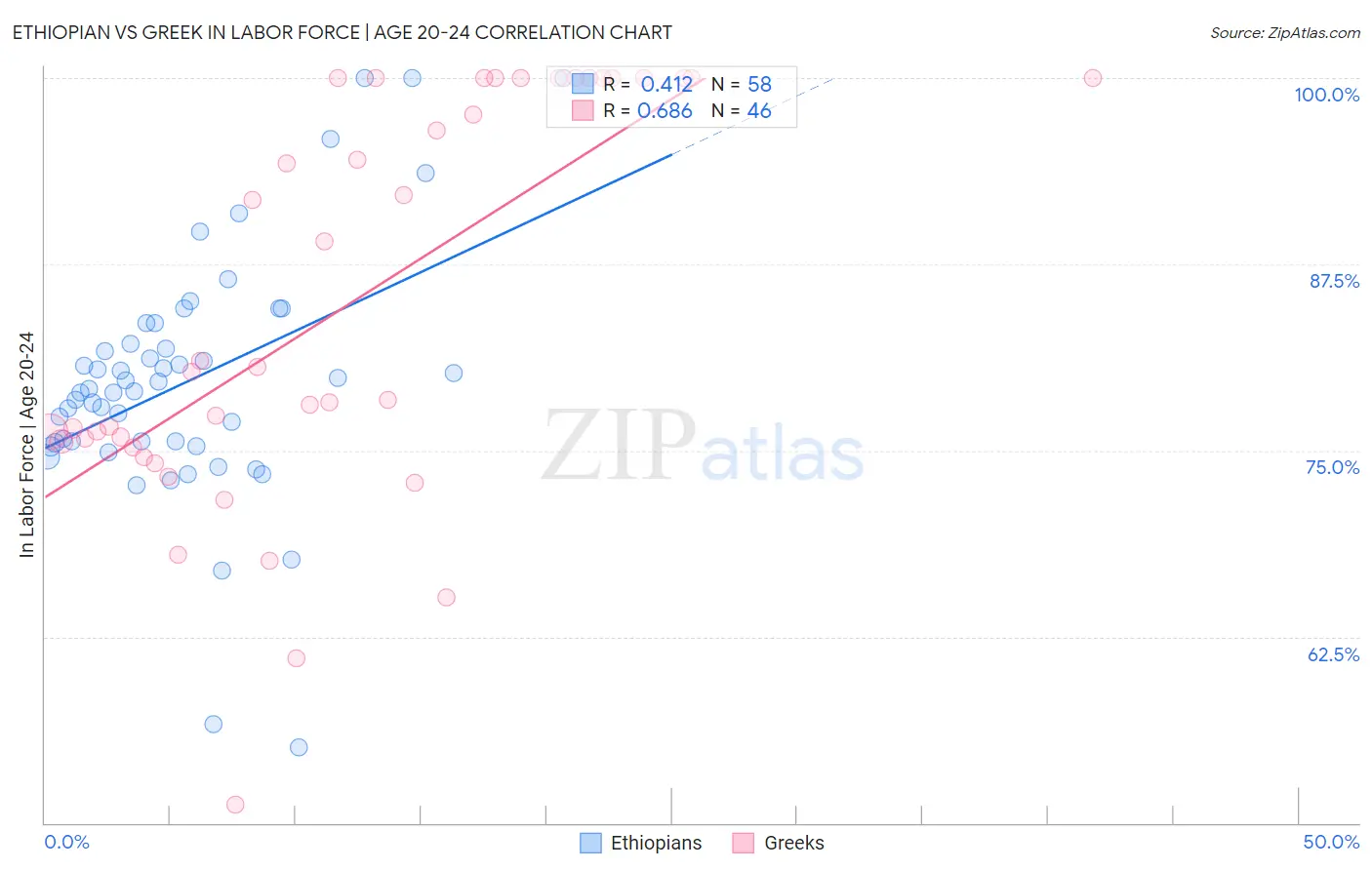 Ethiopian vs Greek In Labor Force | Age 20-24