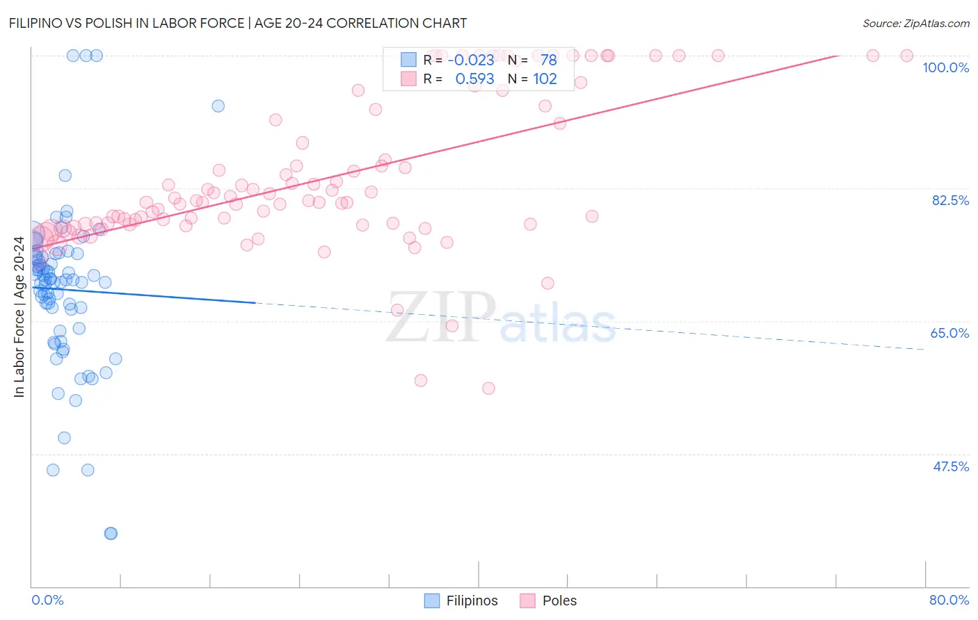 Filipino vs Polish In Labor Force | Age 20-24