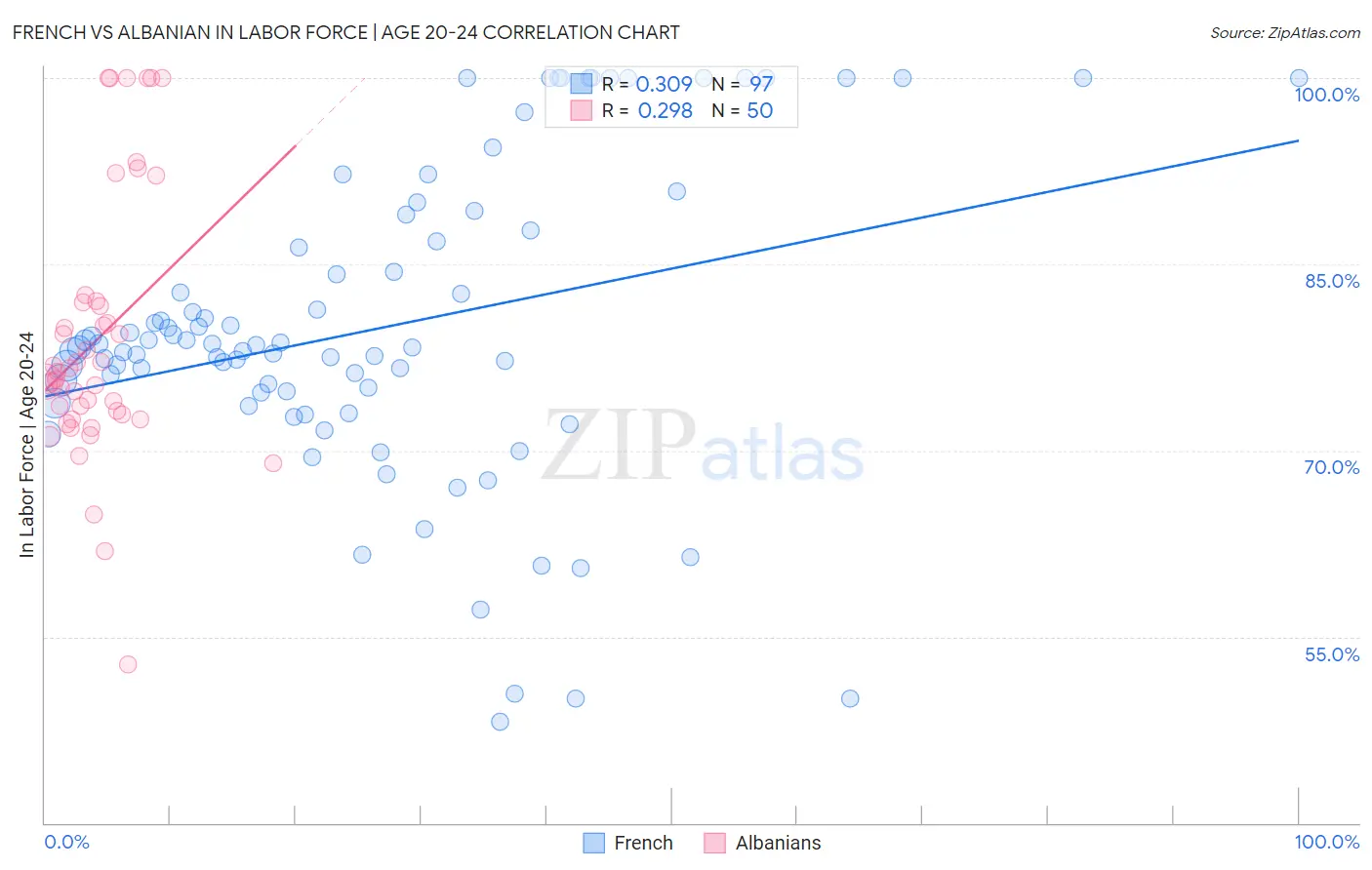 French vs Albanian In Labor Force | Age 20-24