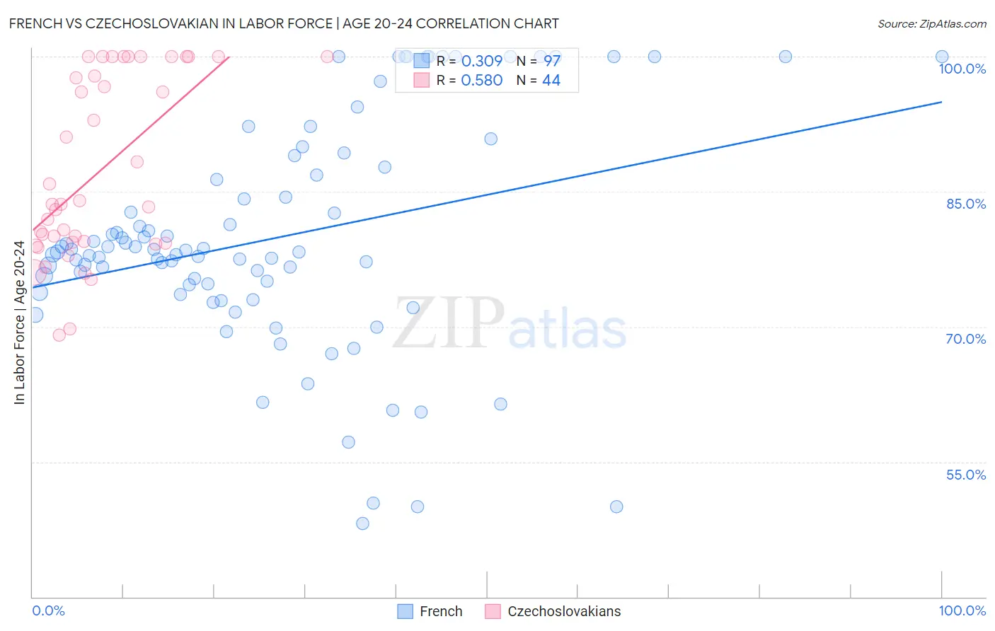 French vs Czechoslovakian In Labor Force | Age 20-24