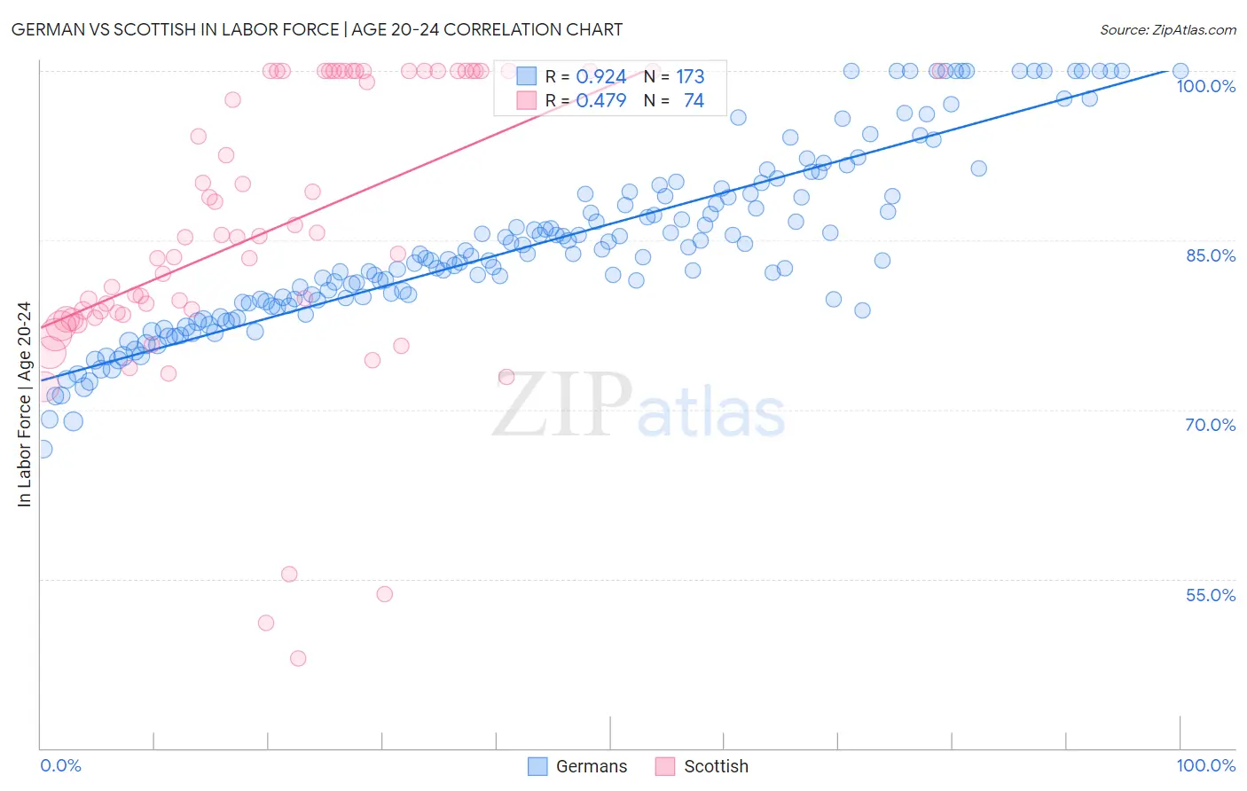 German vs Scottish In Labor Force | Age 20-24