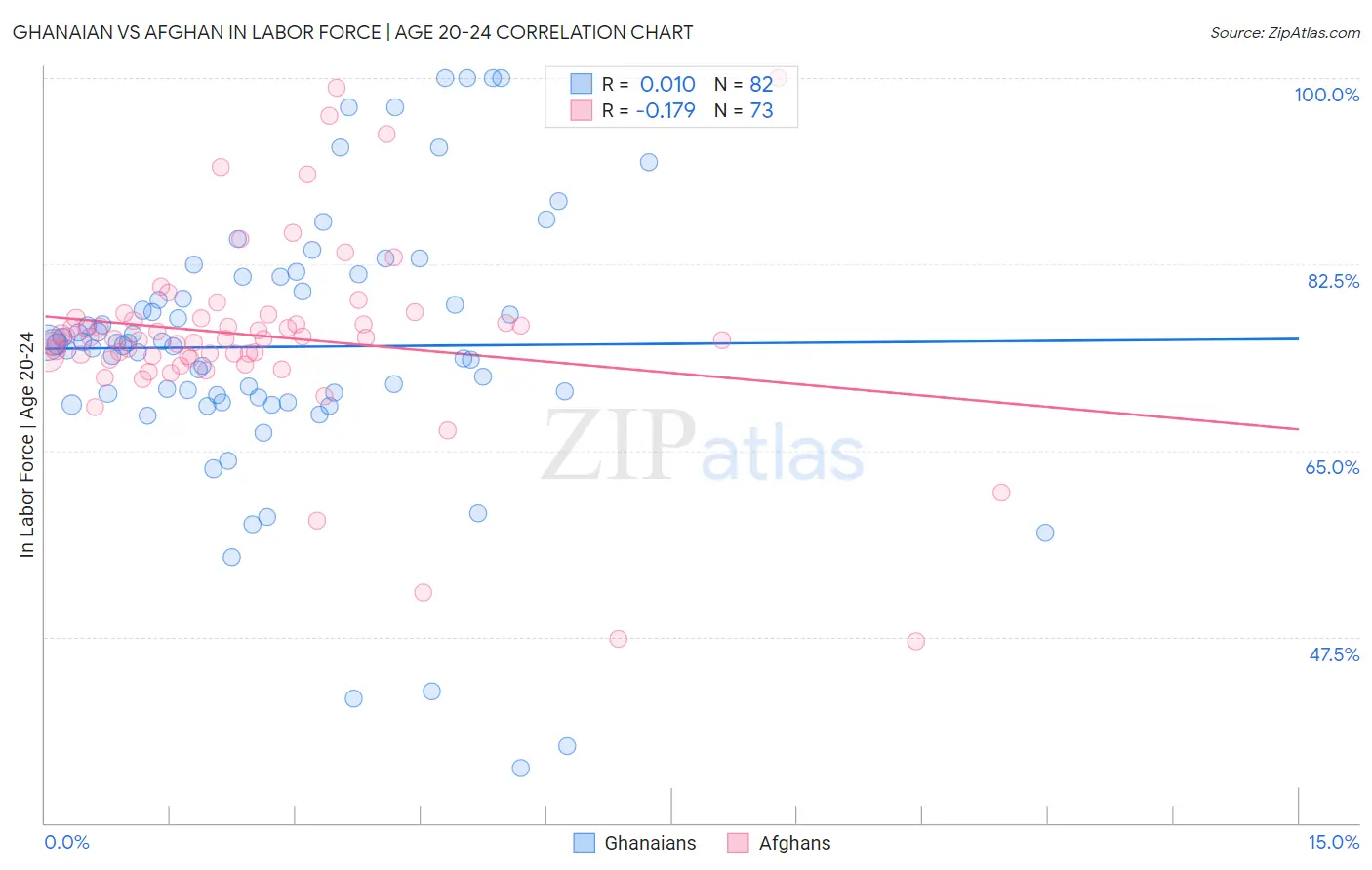 Ghanaian vs Afghan In Labor Force | Age 20-24