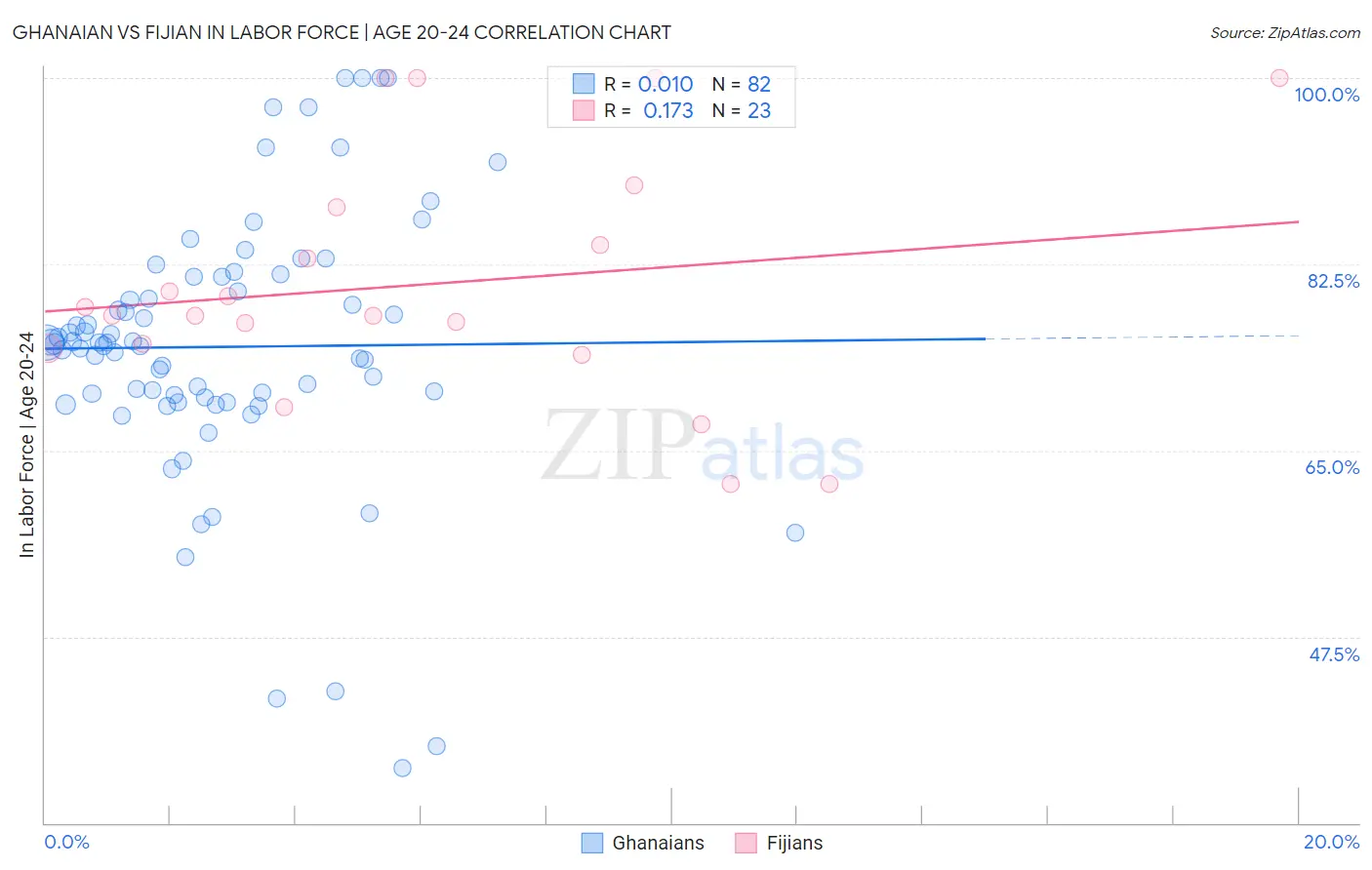 Ghanaian vs Fijian In Labor Force | Age 20-24