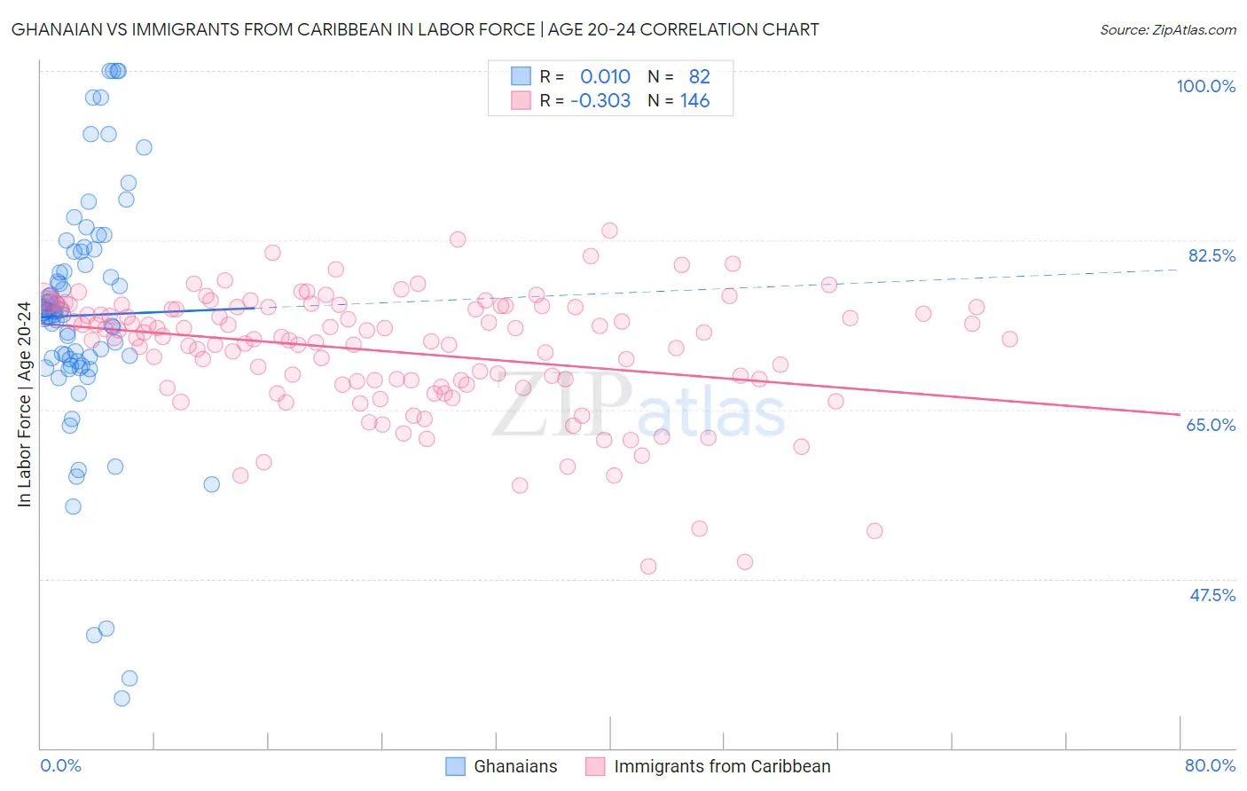 Ghanaian vs Immigrants from Caribbean In Labor Force | Age 20-24