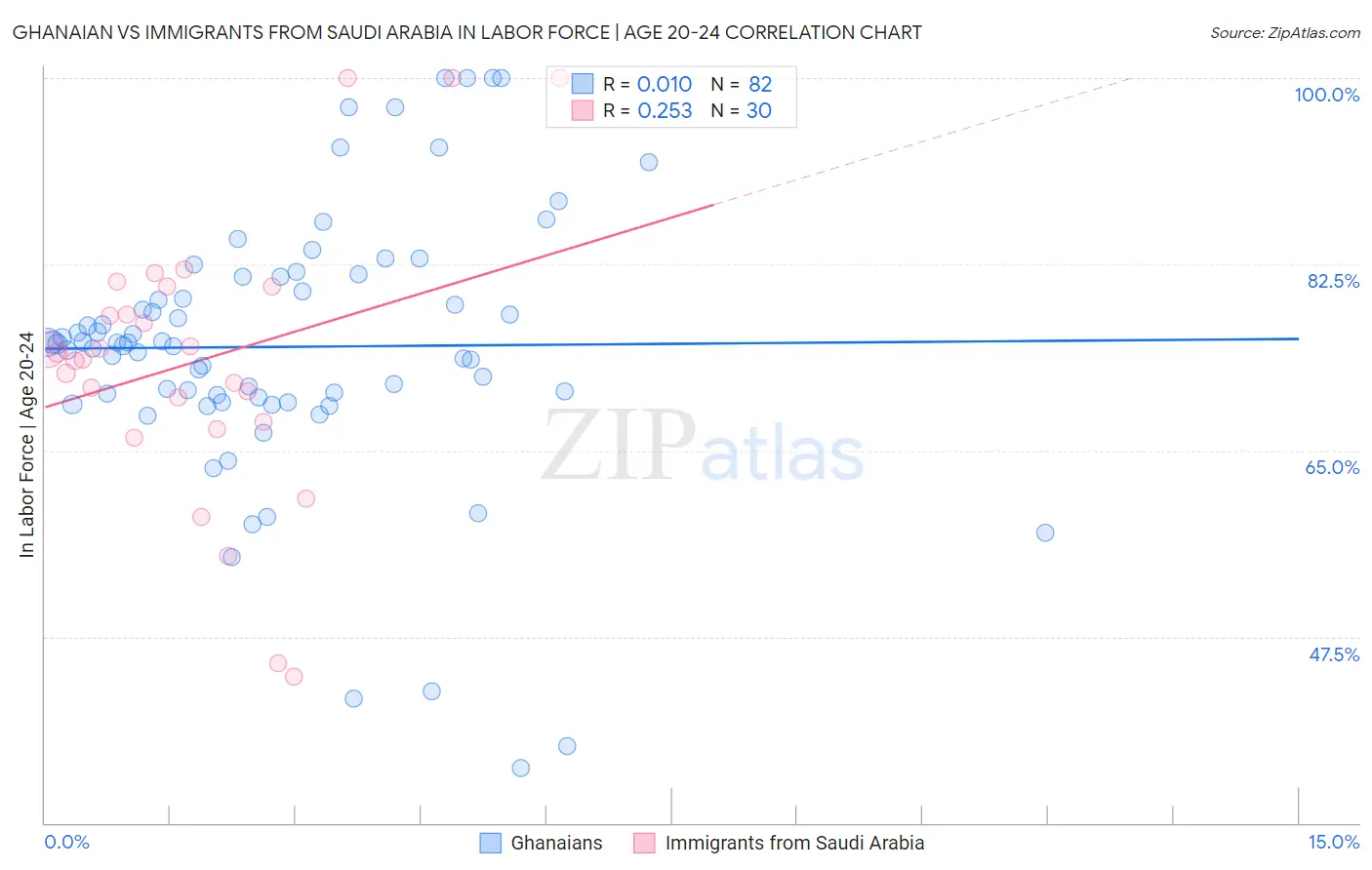 Ghanaian vs Immigrants from Saudi Arabia In Labor Force | Age 20-24