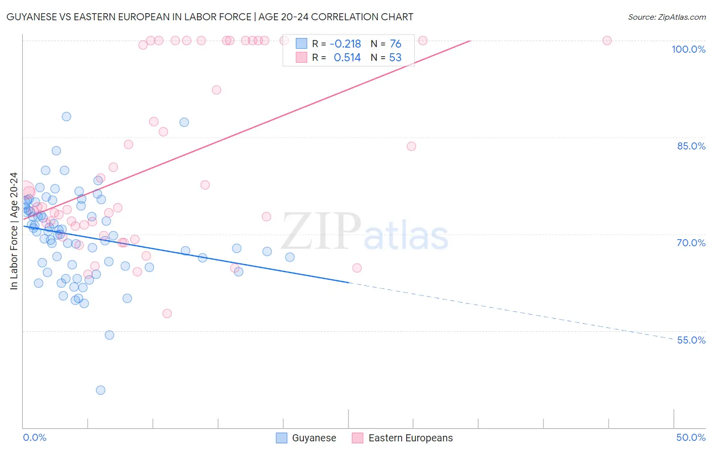 Guyanese vs Eastern European In Labor Force | Age 20-24