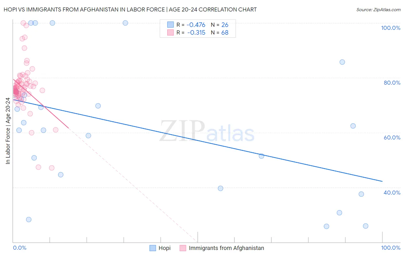 Hopi vs Immigrants from Afghanistan In Labor Force | Age 20-24