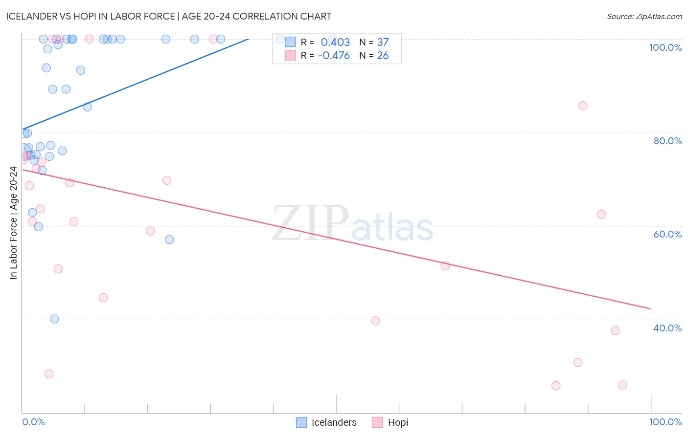 Icelander vs Hopi In Labor Force | Age 20-24