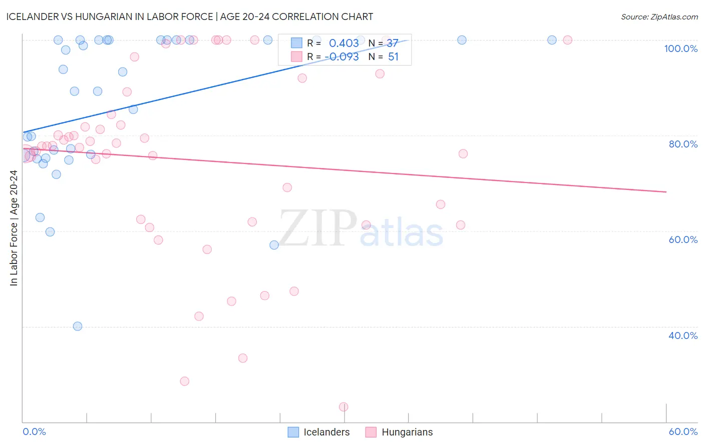 Icelander vs Hungarian In Labor Force | Age 20-24