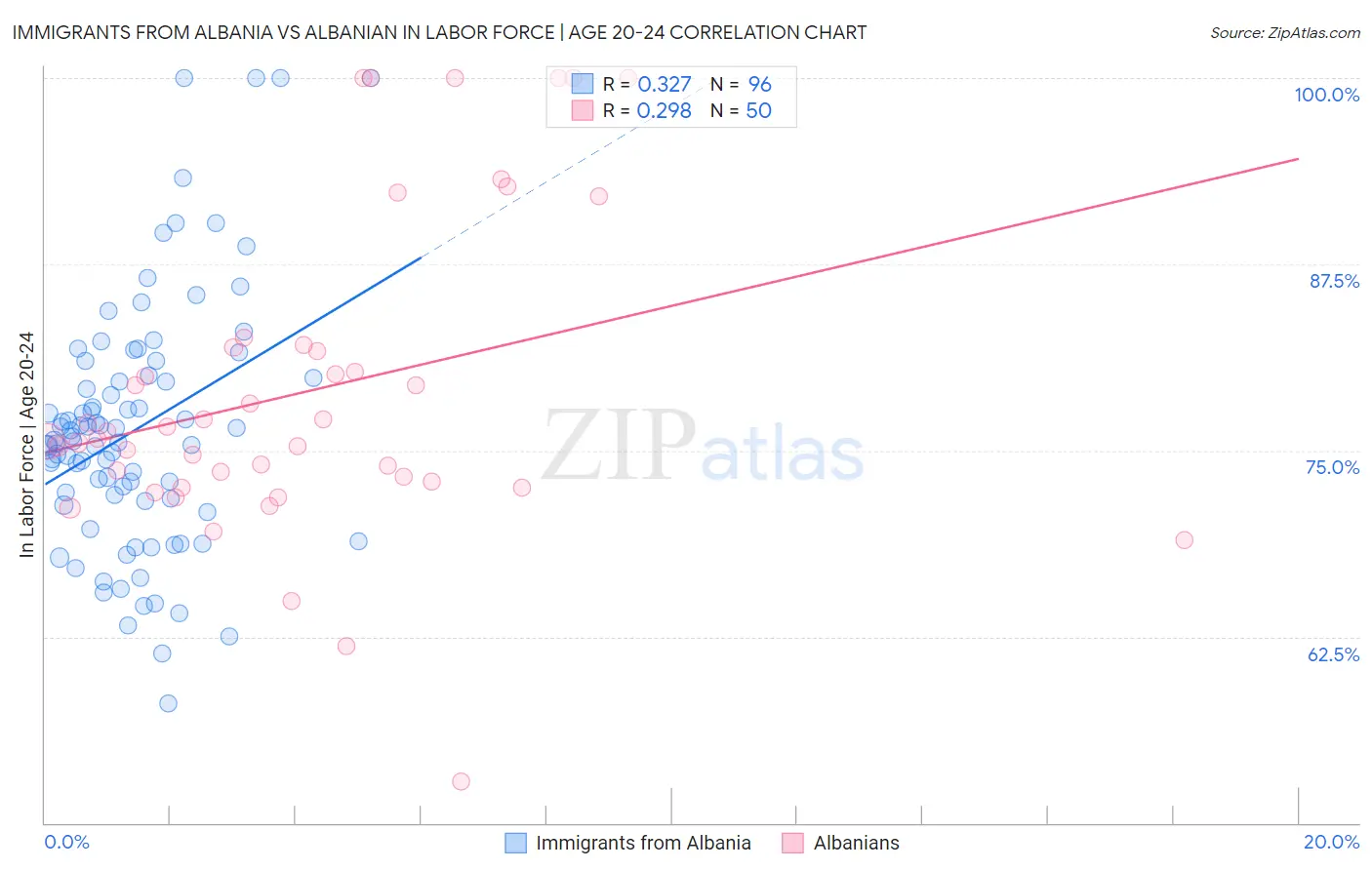 Immigrants from Albania vs Albanian In Labor Force | Age 20-24