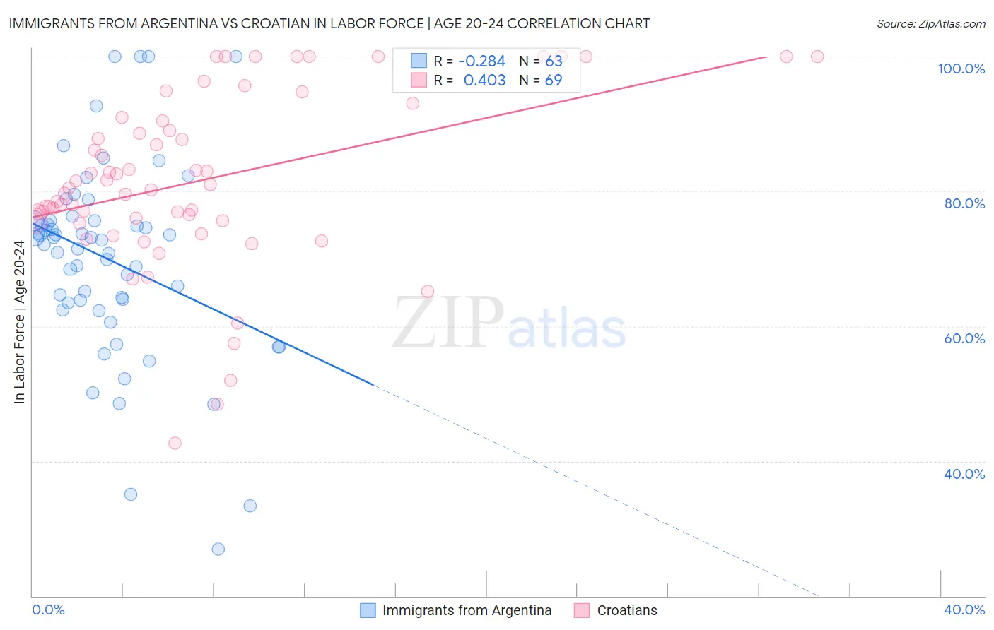 Immigrants from Argentina vs Croatian In Labor Force | Age 20-24