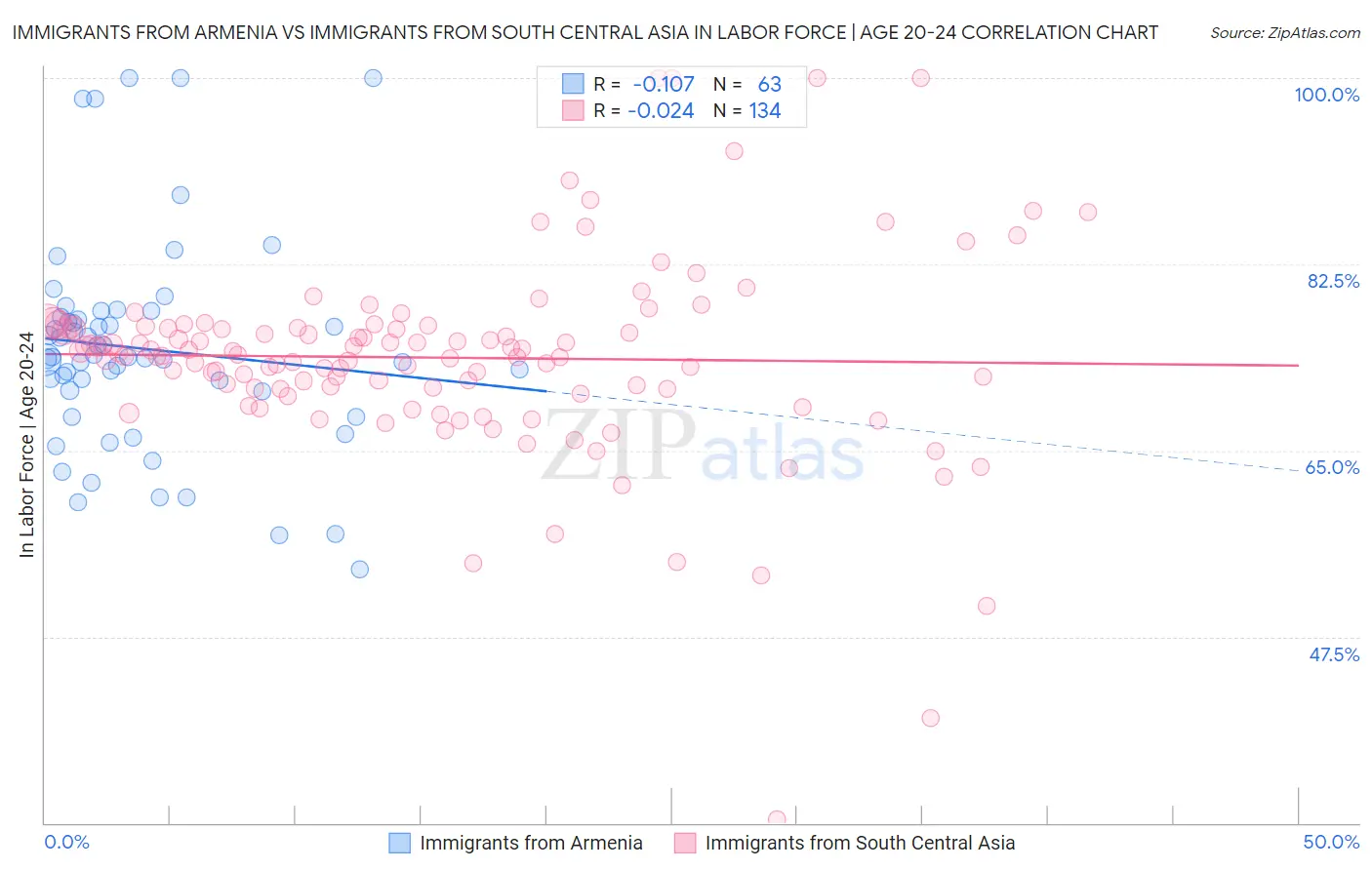 Immigrants from Armenia vs Immigrants from South Central Asia In Labor Force | Age 20-24