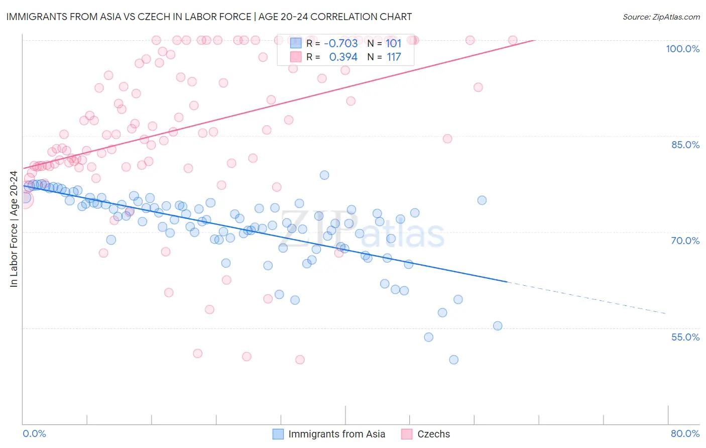 Immigrants from Asia vs Czech In Labor Force | Age 20-24