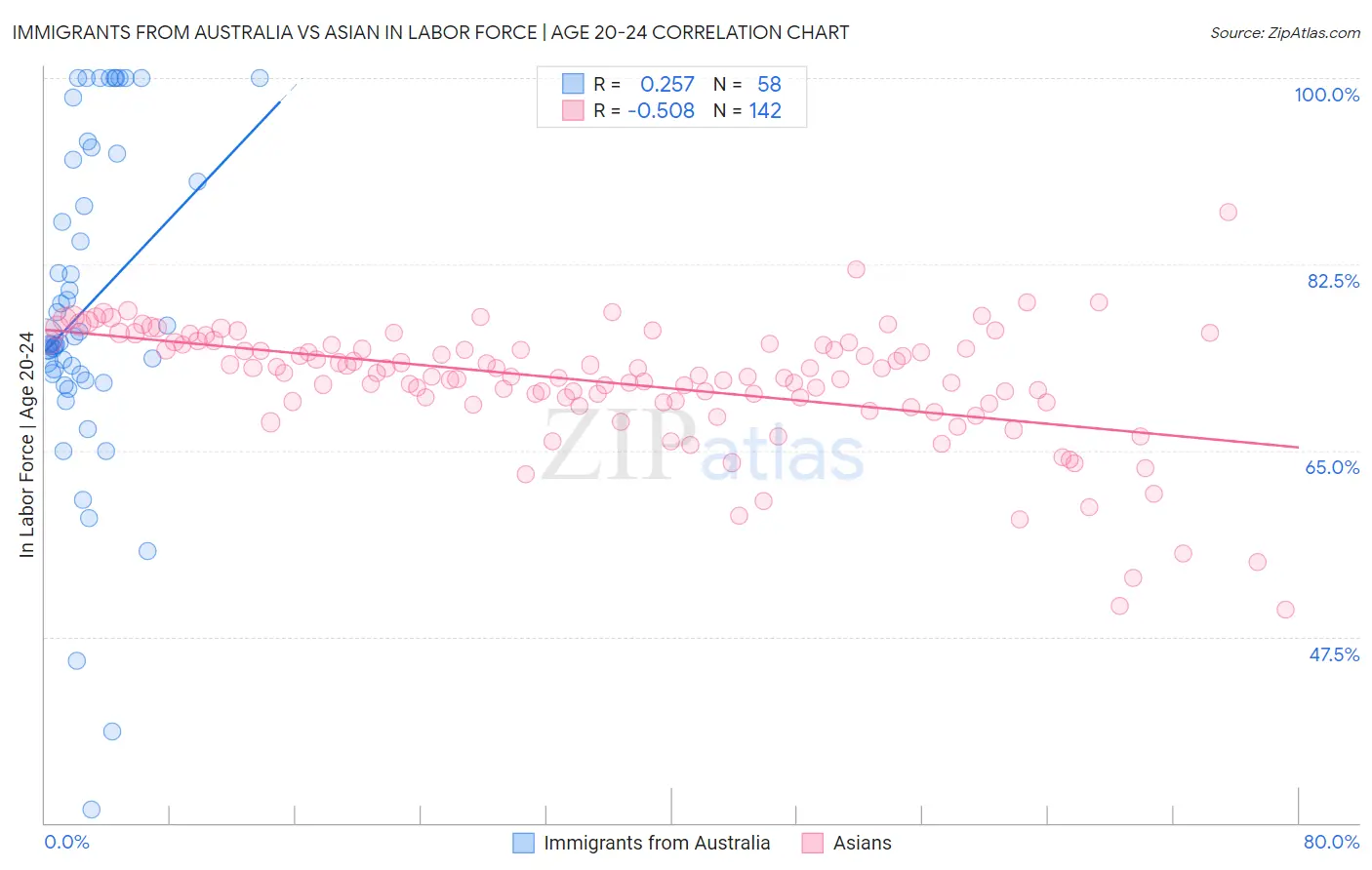 Immigrants from Australia vs Asian In Labor Force | Age 20-24