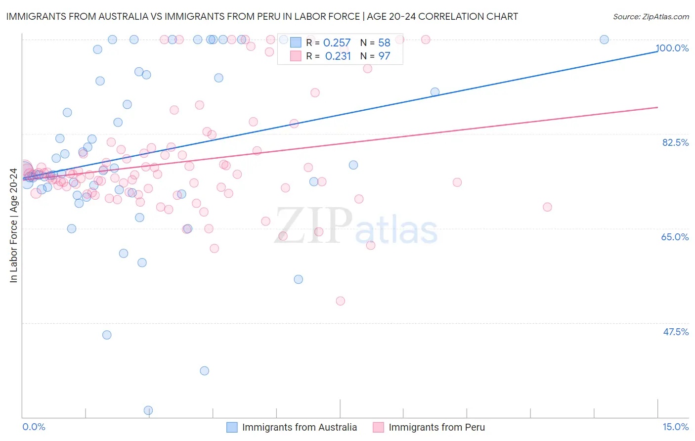 Immigrants from Australia vs Immigrants from Peru In Labor Force | Age 20-24