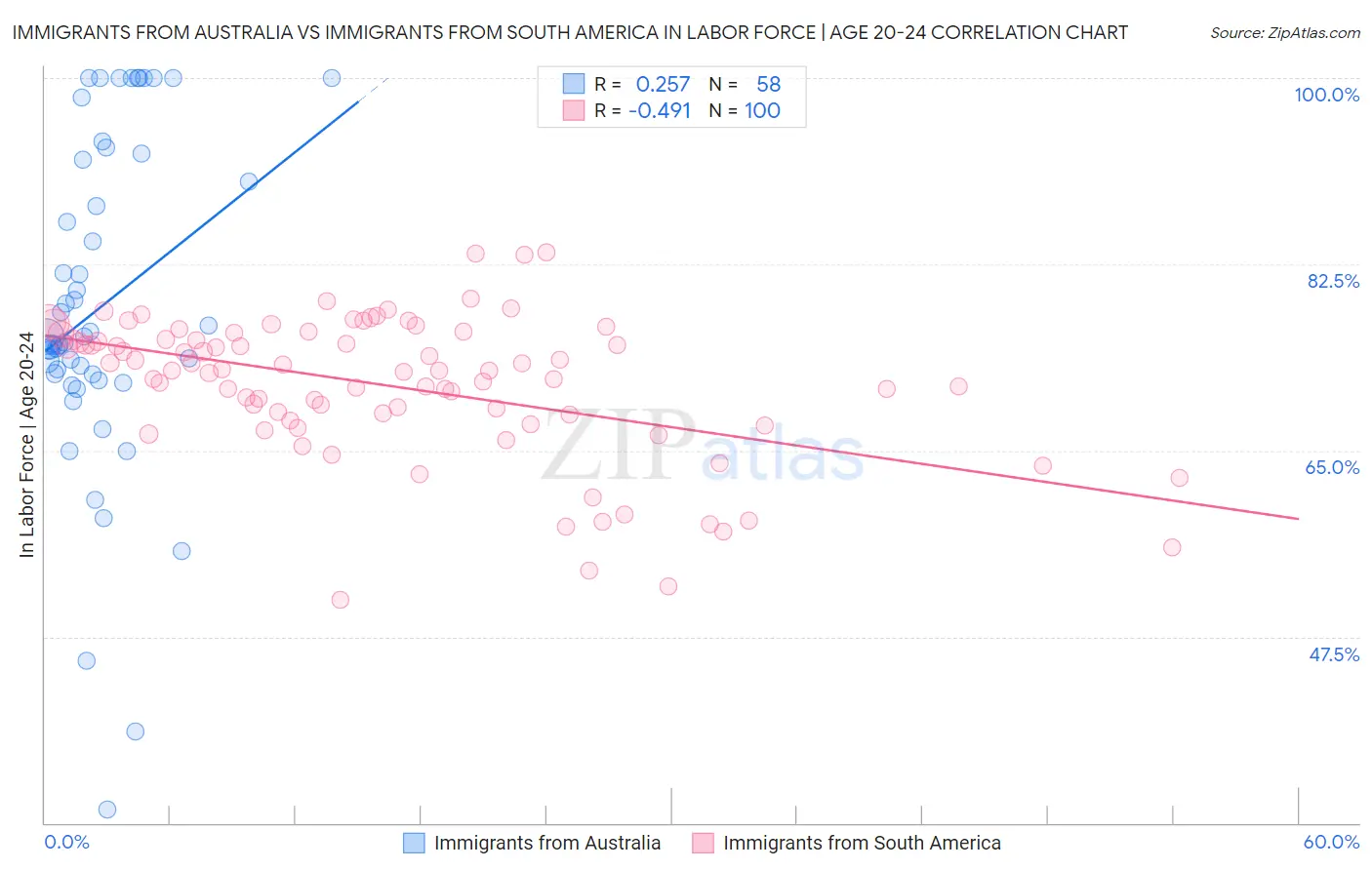 Immigrants from Australia vs Immigrants from South America In Labor Force | Age 20-24