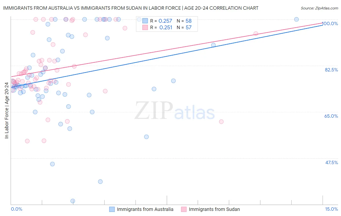 Immigrants from Australia vs Immigrants from Sudan In Labor Force | Age 20-24