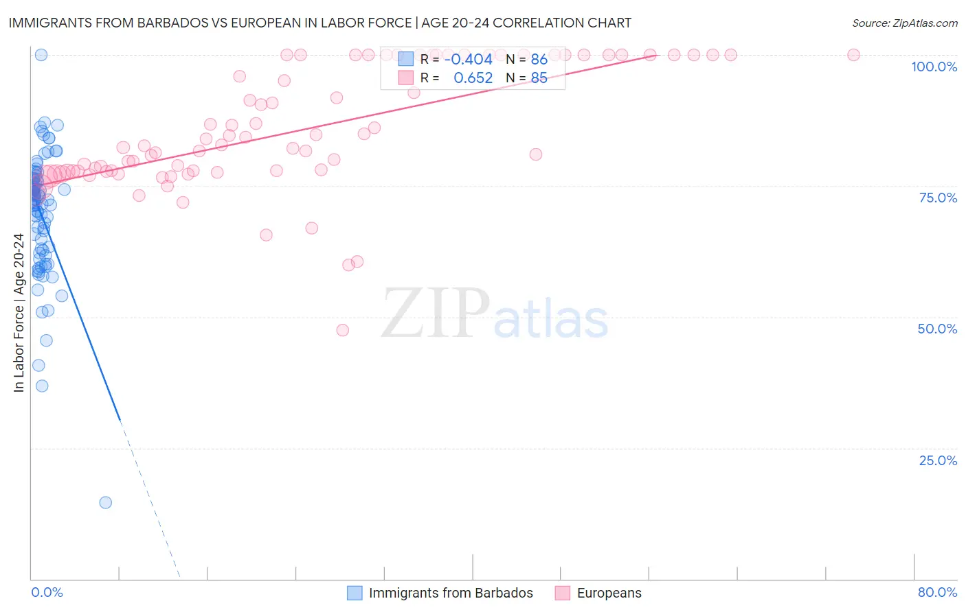 Immigrants from Barbados vs European In Labor Force | Age 20-24