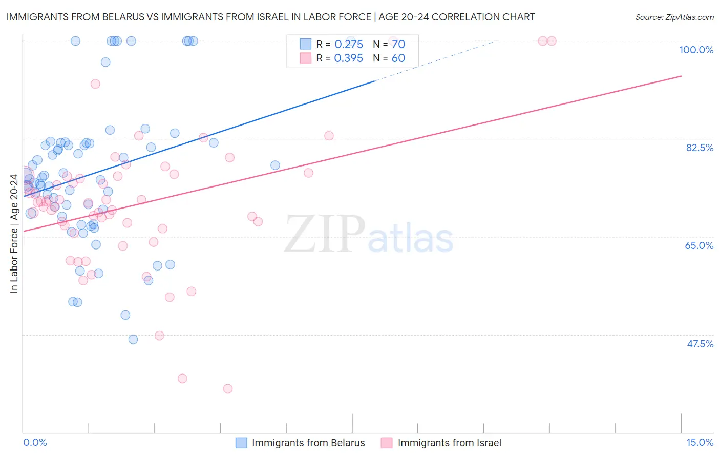 Immigrants from Belarus vs Immigrants from Israel In Labor Force | Age 20-24